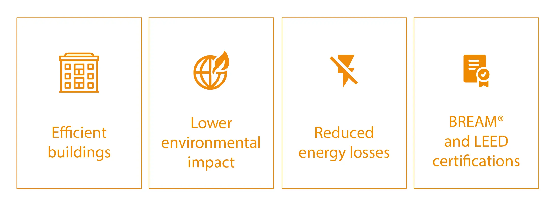 Infographic highlighting the benefits of F400 systems with IE5 motors: energy-efficient buildings, lower environmental impact, reduced energy losses, and support for BREEAM® and LEED certifications.