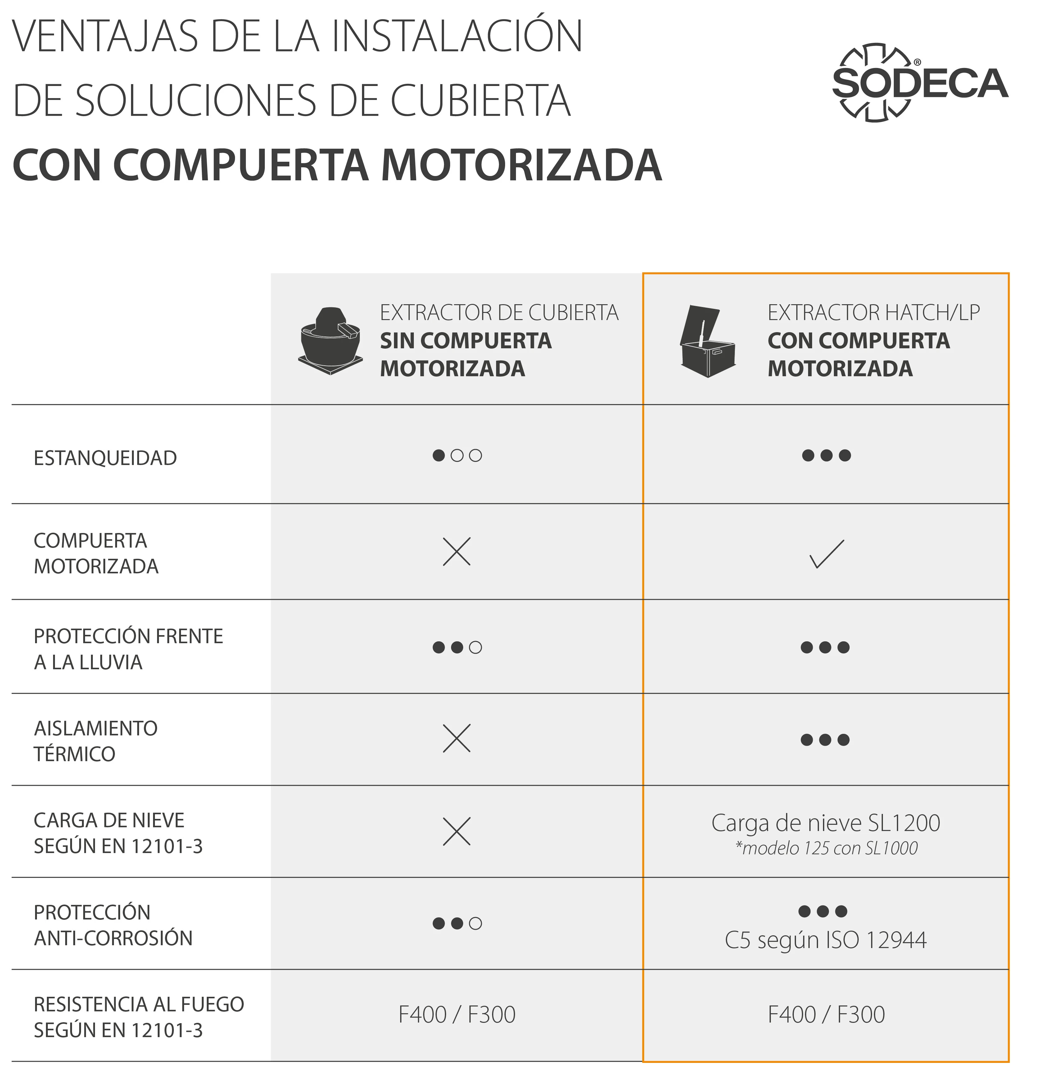 Comparativa entre un extractor de cubierta convencional y HATCH/LP con compuerta motorizada, con ventajas en estanqueidad, protección frente a la lluvia, aislamiento térmico, carga de nieve y protección anticorrosión.