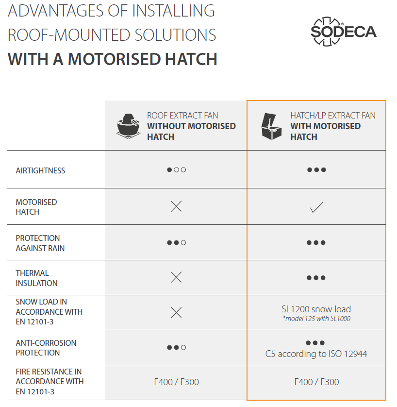 Comparison between a conventional roof extract fan and HATCH/LP with motorised hatch, highlighting airtightness, protection against rain, thermal insulation, snow load resistance and anti-corrosion protection.