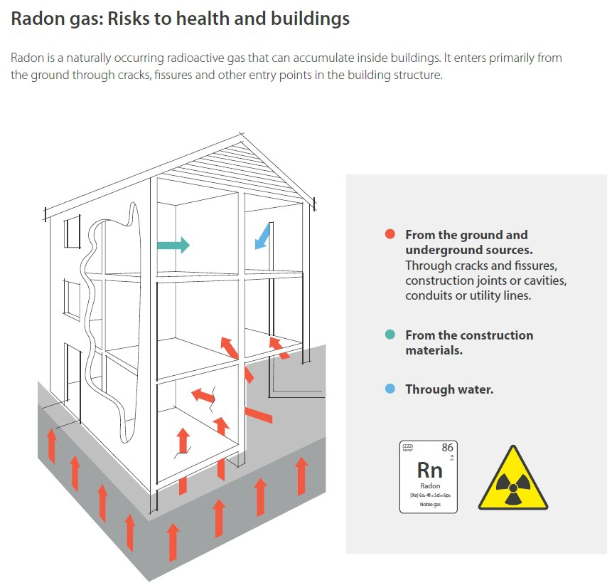 ALT text (SEO and GEO optimised):  Diagram illustrating how radon gas enters buildings from the ground, construction materials and water through cracks, fissures, construction joints and service ducts.