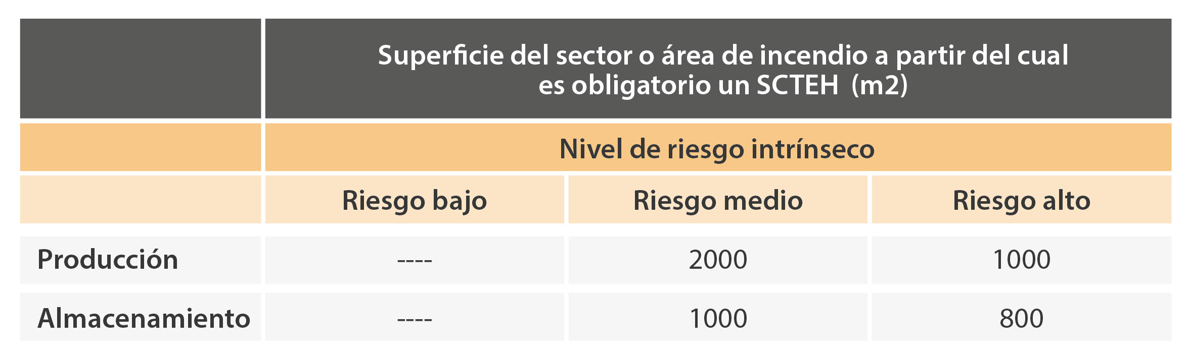 Superficie del sector o área de incendio a a partir del cual es obligatorio un SCTEH