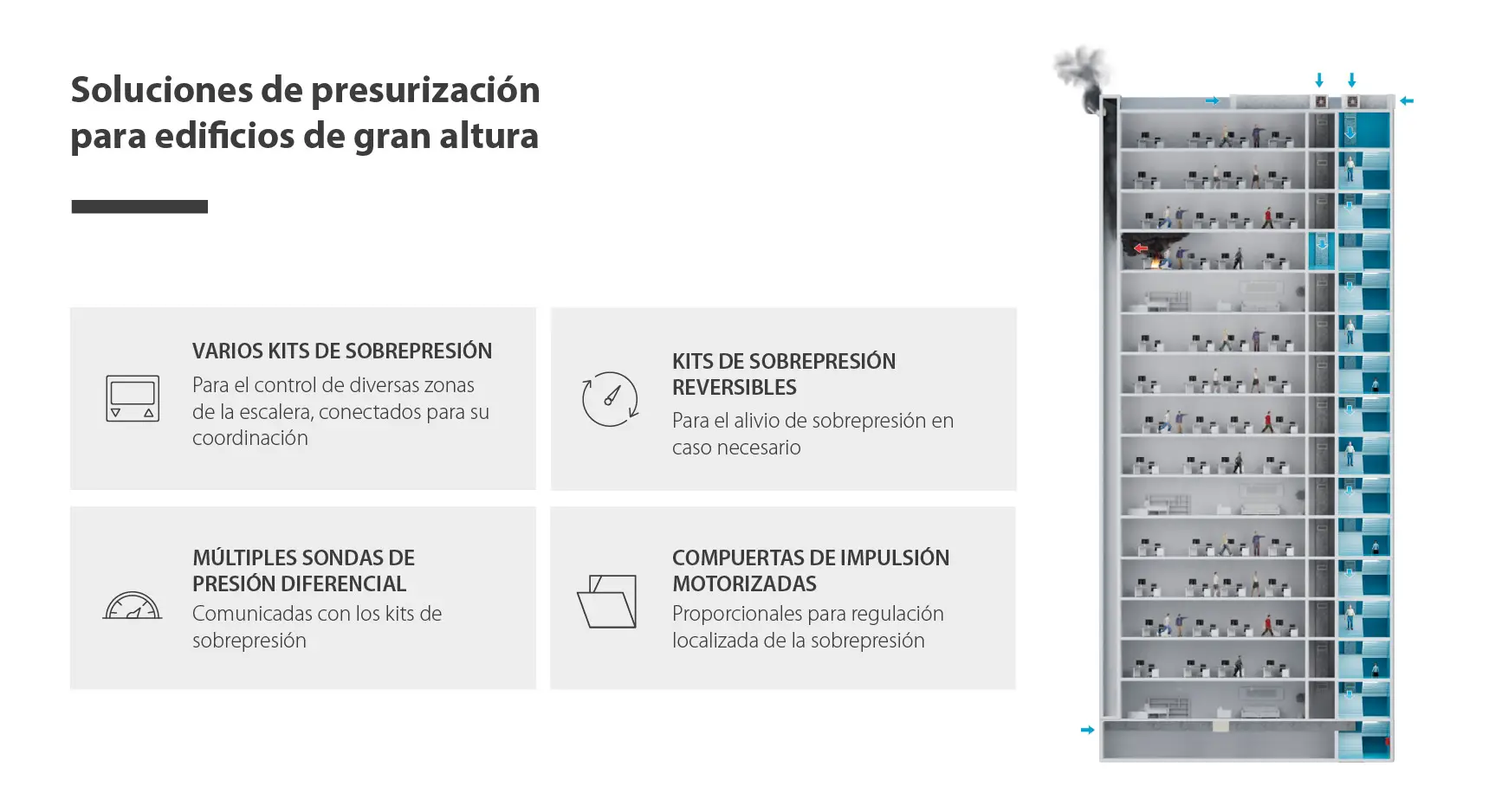 Esquema de un sistema de presurización para edificios de gran altura con kits de sobrepresión, sondas de presión diferencial y compuertas motorizadas para proteger las vías de evacuación del humo.
