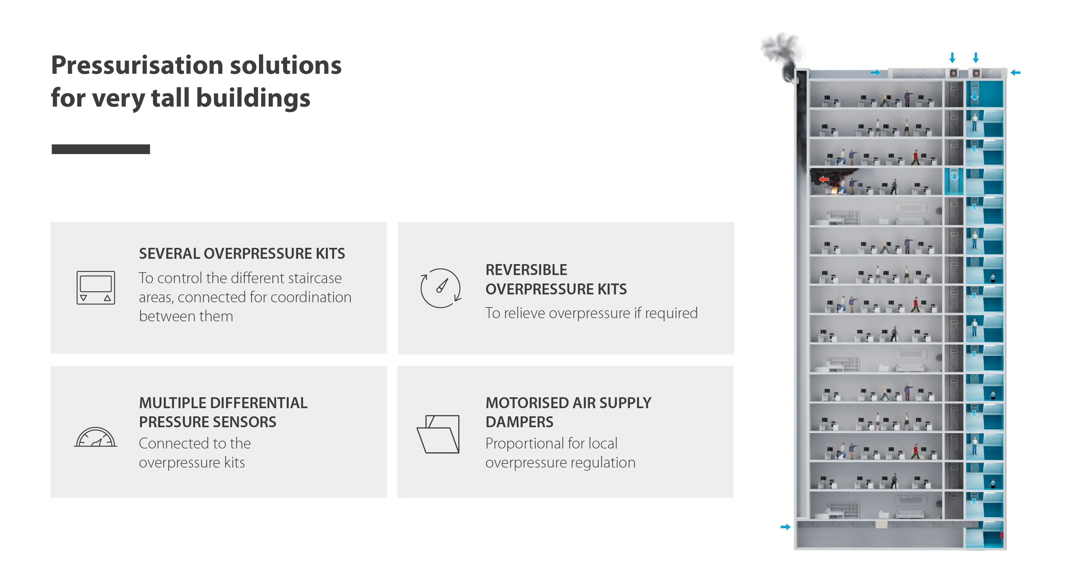 Diagram of a pressurisation system for very tall buildings showing overpressure kits, differential pressure sensors and motorised air supply dampers protecting smoke-free escape routes during a fire.
