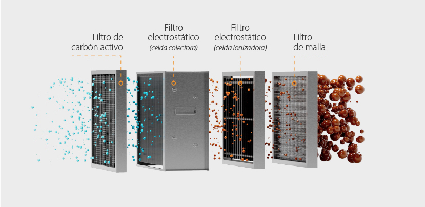 Tecnologías para la filtración y el tratamiento del aire en cocinas profesionales